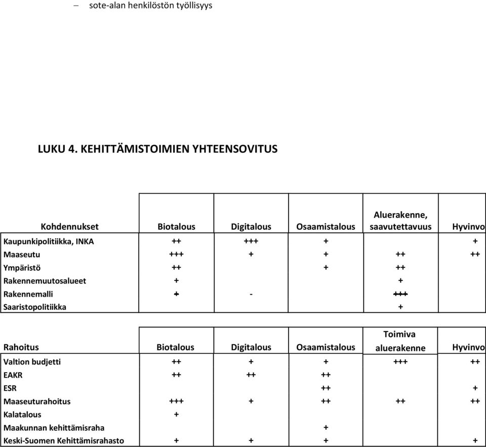 Kaupunkipolitiikka, INKA ++ +++ + + Maaseutu +++ + + ++ ++ Ympäristö ++ + ++ Rakennemuutosalueet + + Rakennemalli + +++