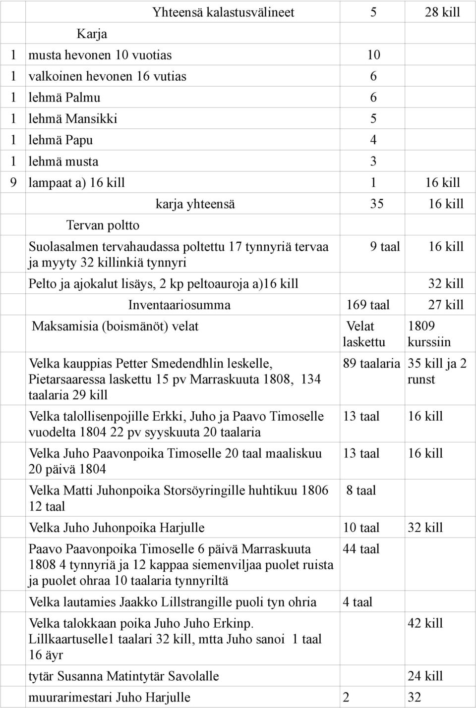 kill Maksamisia (boismänöt) velat Inventaariosumma 169 taal 27 kill Velka kauppias Petter Smedendhlin leskelle, Pietarsaaressa laskettu 15 pv Marraskuuta 1808, 134 taalaria 29 kill Velka
