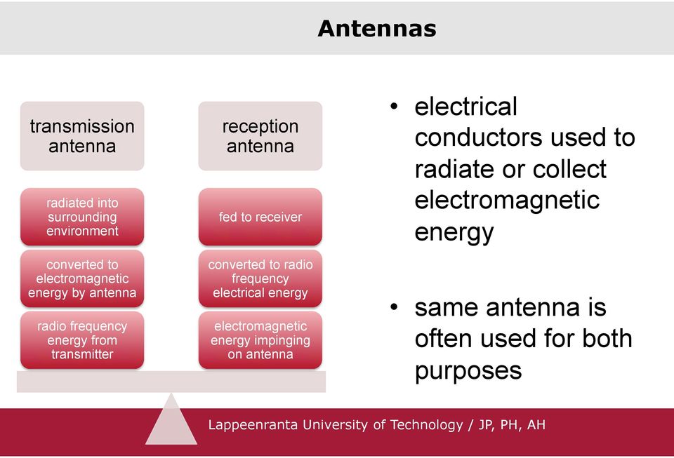 converted to radio frequency electrical energy electromagnetic energy impinging on antenna