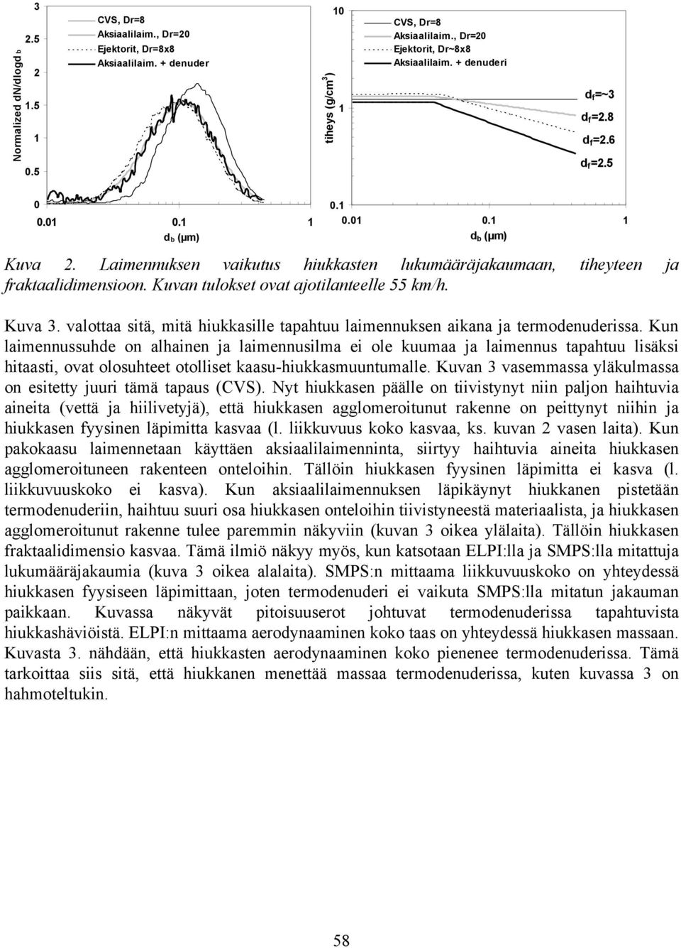 Kuvan tulokset ovat ajotilanteelle 55 km/h. Kuva 3. valottaa sitä, mitä hiukkasille tapahtuu laimennuksen aikana ja termodenuderissa.