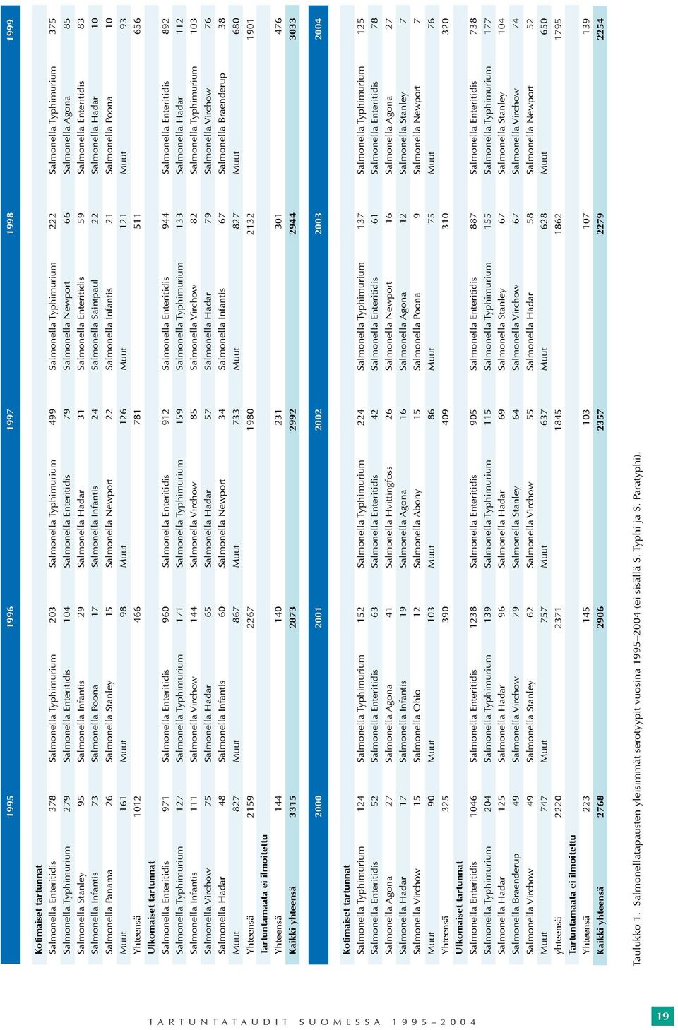 59 Salmonella Enteritidis 83 Salmonella Infantis 73 Salmonella Poona 17 Salmonella Infantis 24 Salmonella Saintpaul 22 Salmonella Hadar 10 Salmonella Panama 26 Salmonella Stanley 15 Salmonella