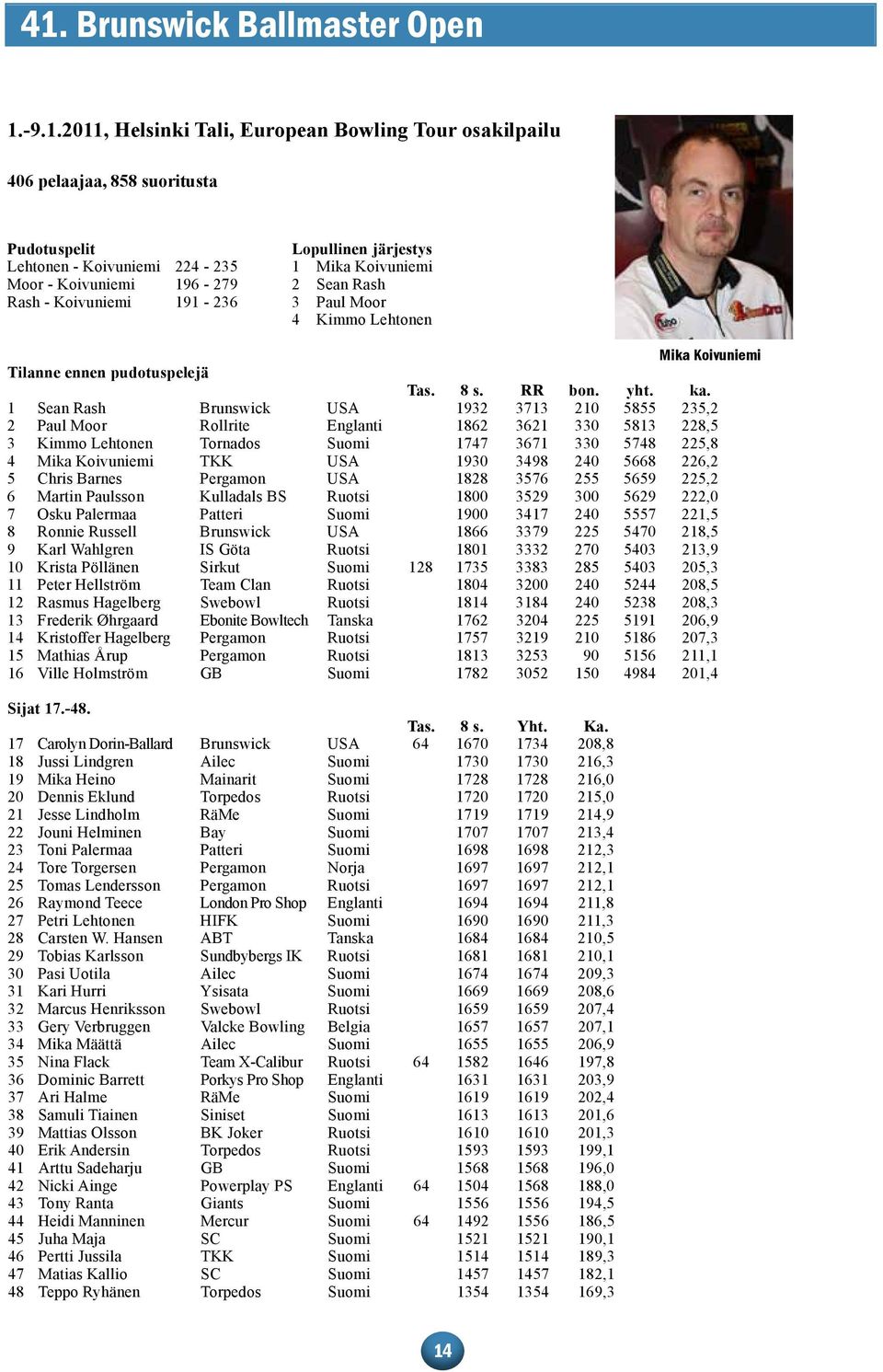 1 Sean Rash Brunswick USA 1932 3713 210 5855 235,2 2 Paul Moor Rollrite Englanti 1862 3621 330 5813 228,5 3 Kimmo Lehtonen Tornados Suomi 1747 3671 330 5748 225,8 4 Mika Koivuniemi TKK USA 1930 3498