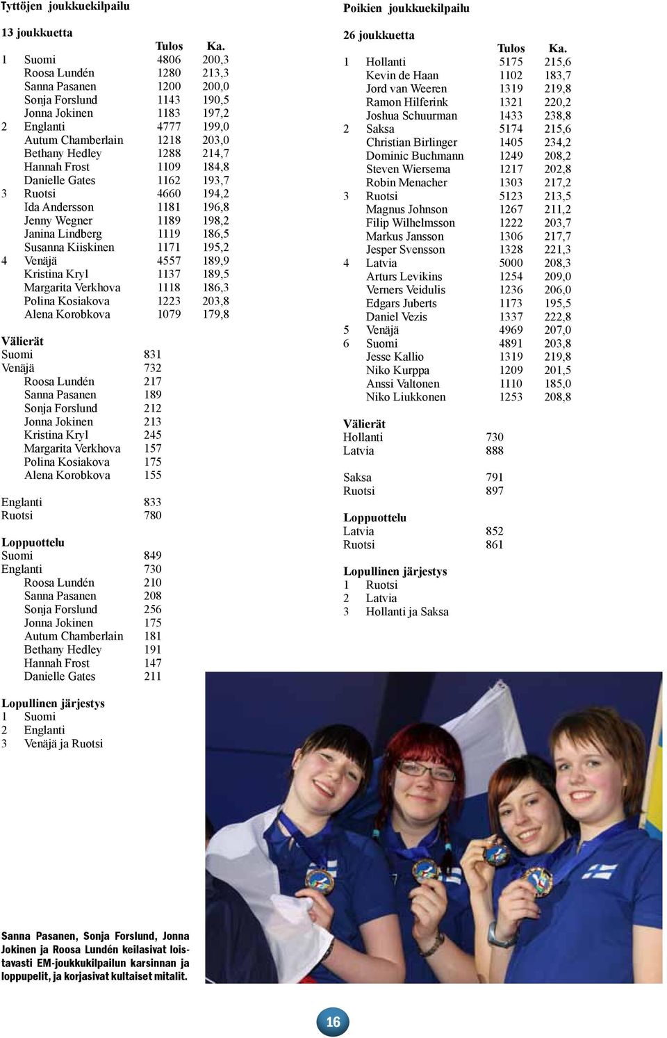 Hannah Frost 1109 184,8 Danielle Gates 1162 193,7 3 Ruotsi 4660 194,2 Ida Andersson 1181 196,8 Jenny Wegner 1189 198,2 Janina Lindberg 1119 186,5 Susanna Kiiskinen 1171 195,2 4 Venäjä 4557 189,9