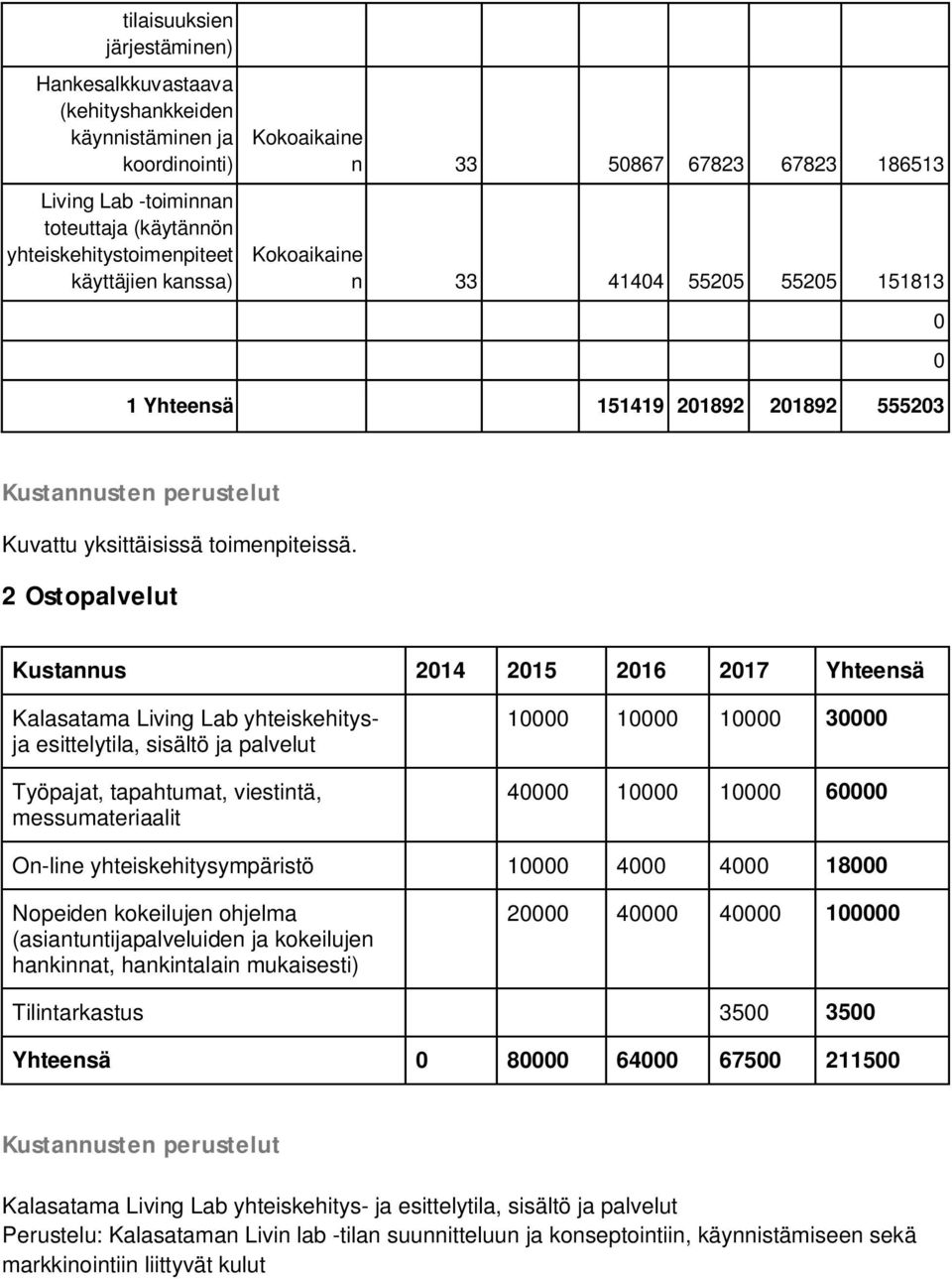 2 Ostopalvelut Kustannus 2014 2015 2016 2017 Yhteensä Kalasatama Living Lab yhteiskehitysja esittelytila, sisältö ja palvelut Työpajat, tapahtumat, viestintä, messumateriaalit 10000 10000 10000 30000