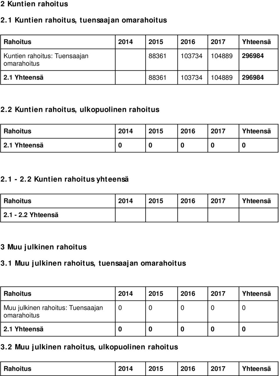 1 Yhteensä 88361 103734 104889 296984 2.2 Kuntien rahoitus, ulkopuolinen rahoitus 2.1 Yhteensä 0 0 0 0 0 2.1-2.