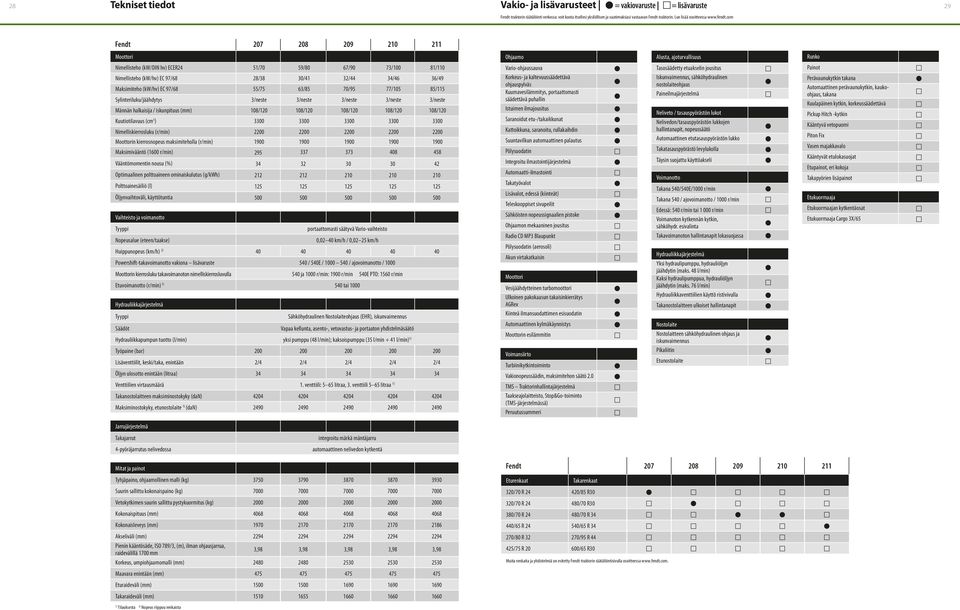 com Fendt 207 208 209 210 211 Moottori Nimellisteho (kw/din hv) ECER24 51/70 59/80 67/90 73/100 81/110 Nimellisteho (kw/hv) EC 97/68 28/38 30/41 32/44 34/46 36/49 Maksimiteho (kw/hv) EC 97/68 55/75