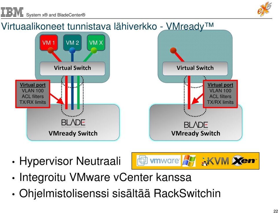 VLAN 100 ACL filters TX/RX limits VMready Switch VMready Switch Hypervisor