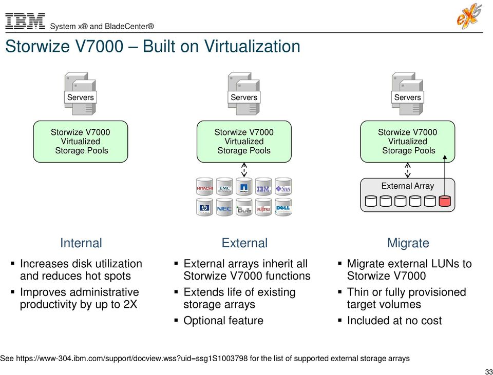 External arrays inherit all Storwize V7000 functions Extends life of existing storage arrays Optional feature Migrate Migrate external LUNs to Storwize V7000 Thin