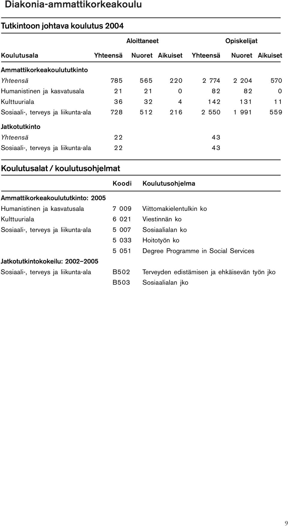 terveys ja liikunta-ala 22 43 Koulutusalat / koulutusohjelmat Koodi Koulutusohjelma Ammattikorkeakoulututkinto: 2005 Humanistinen ja kasvatusala 7 009 Viittomakielentulkin ko Kulttuuriala 6 021