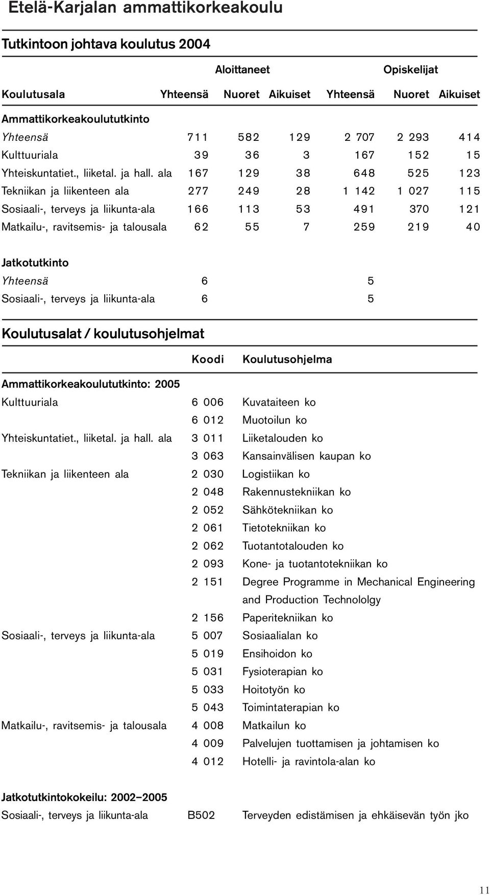 ala 167 129 38 648 525 123 Tekniikan ja liikenteen ala 277 249 28 1 142 1 027 115 Sosiaali-, terveys ja liikunta-ala 166 113 53 491 370 121 Matkailu-, ravitsemis- ja talousala 62 55 7 259 219 40