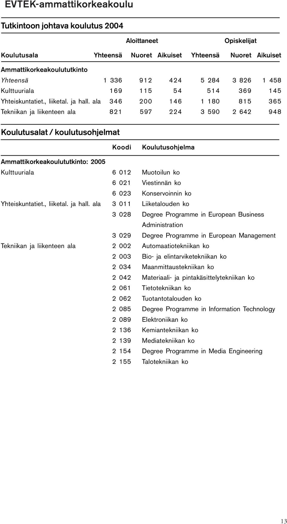 ala 346 200 146 1 180 815 365 Tekniikan ja liikenteen ala 821 597 224 3 590 2 642 948 Koulutusalat / koulutusohjelmat Koodi Koulutusohjelma Ammattikorkeakoulututkinto: 2005 Kulttuuriala 6 012