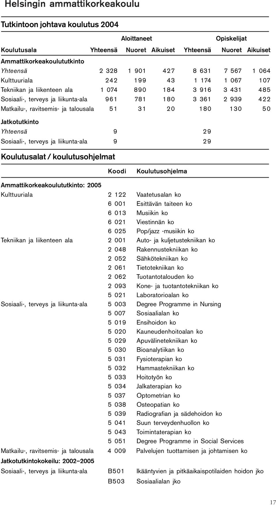 ravitsemis- ja talousala 51 31 20 180 130 50 Jatkotutkinto Yhteensä 9 29 Sosiaali-, terveys ja liikunta-ala 9 29 Koulutusalat / koulutusohjelmat Koodi Koulutusohjelma Ammattikorkeakoulututkinto: 2005