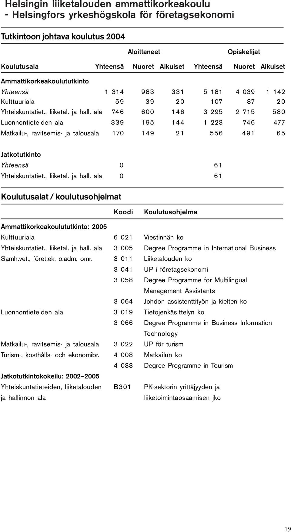 ala 746 600 146 3 295 2 715 580 Luonnontieteiden ala 339 195 144 1 223 746 477 Matkailu-, ravitsemis- ja talousala 170 149 21 556 491 65 Jatkotutkinto Yhteensä 0 61 Yhteiskuntatiet., liiketal.