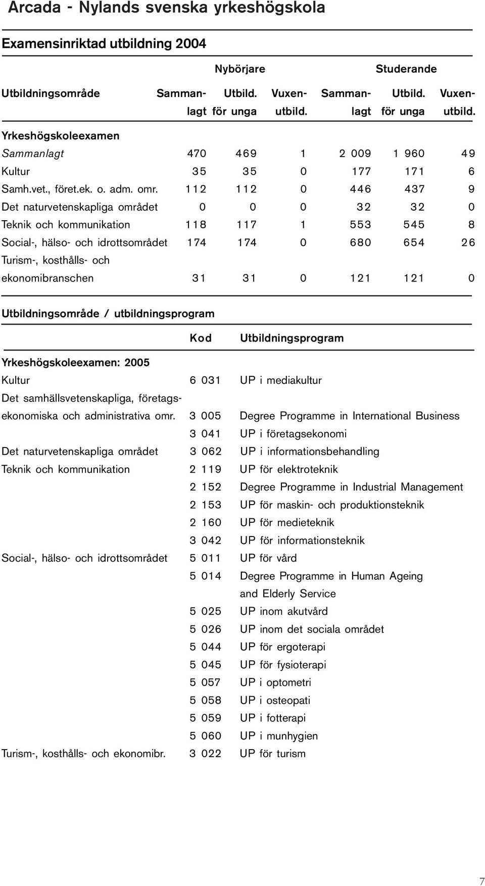 112 112 0 446 437 9 Det naturvetenskapliga området 0 0 0 32 32 0 Teknik och kommunikation 118 117 1 553 545 8 Social-, hälso- och idrottsområdet 174 174 0 680 654 26 Turism-, kosthålls- och