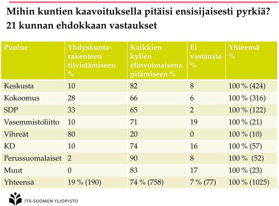 vastausta % Yhteensä % Keskusta 10 82 8 100 % (424) Kokoomus 28 66 6 100 % (316) SDP 33 65 2 100 % (122) Vasemmistoliitto