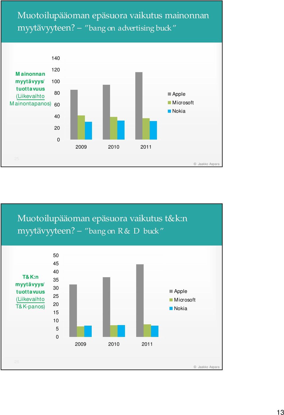 60 40 Apple Microsoft Nokia 20 0 2009 2010 2011 25 Muotoilupääoman epäsuora vaikutus t&k:n