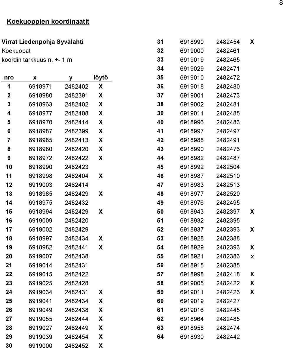 X 10 6918990 2482423 11 6918998 2482404 X 12 6919003 2482414 13 6918985 2482429 X 14 6918975 2482432 15 6918994 2482429 X 16 6919009 2482420 17 6919002 2482429 18 6918997 2482434 X 19 6918982 2482441