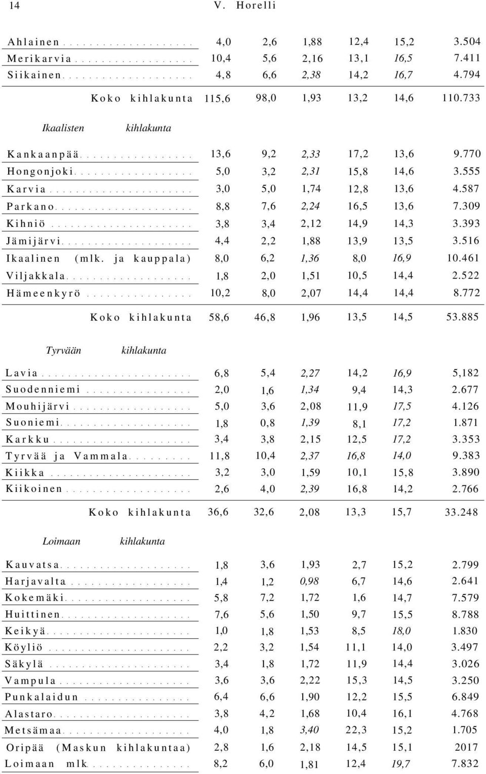 309 Kihniö 3,8 3,4 2,12 14,9 14,3 3.393 Jämijärvi 4,4 2,2 1,88 13,9 13,5 3.516 Ikaalinen (mlk. ja kauppala) 8,0 6,2 1,36 8,0 16,9 10.461 Viljakkala 1,8 2,0 1,51 10,5 14,4 2.