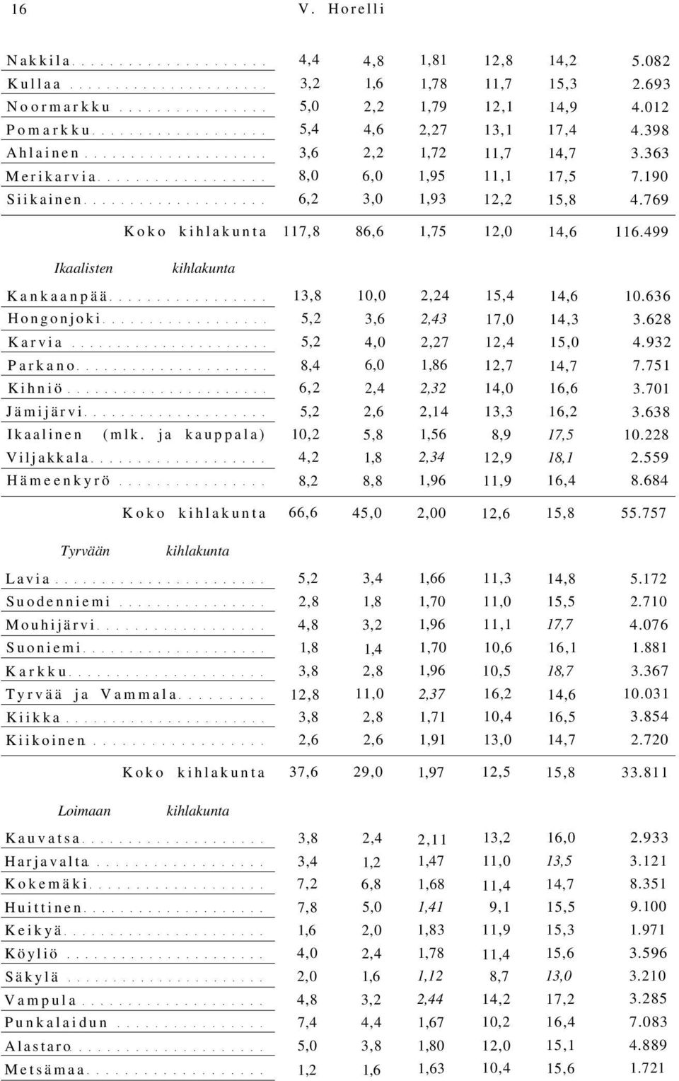 636 Hongonjoki 5,2 3,6 2,43 17,0 14,3 3.628 Karvia 5,2 4,0 2,27 12,4 15,0 4.932 Parkano 8,4 6,0 1,86 12,7 14,7 7.751 Kihniö 6,2 2,4 2,32 14,0 16,6 3.701 Jämijärvi 5,2 2,6 2,14 13,3 16,2 3.