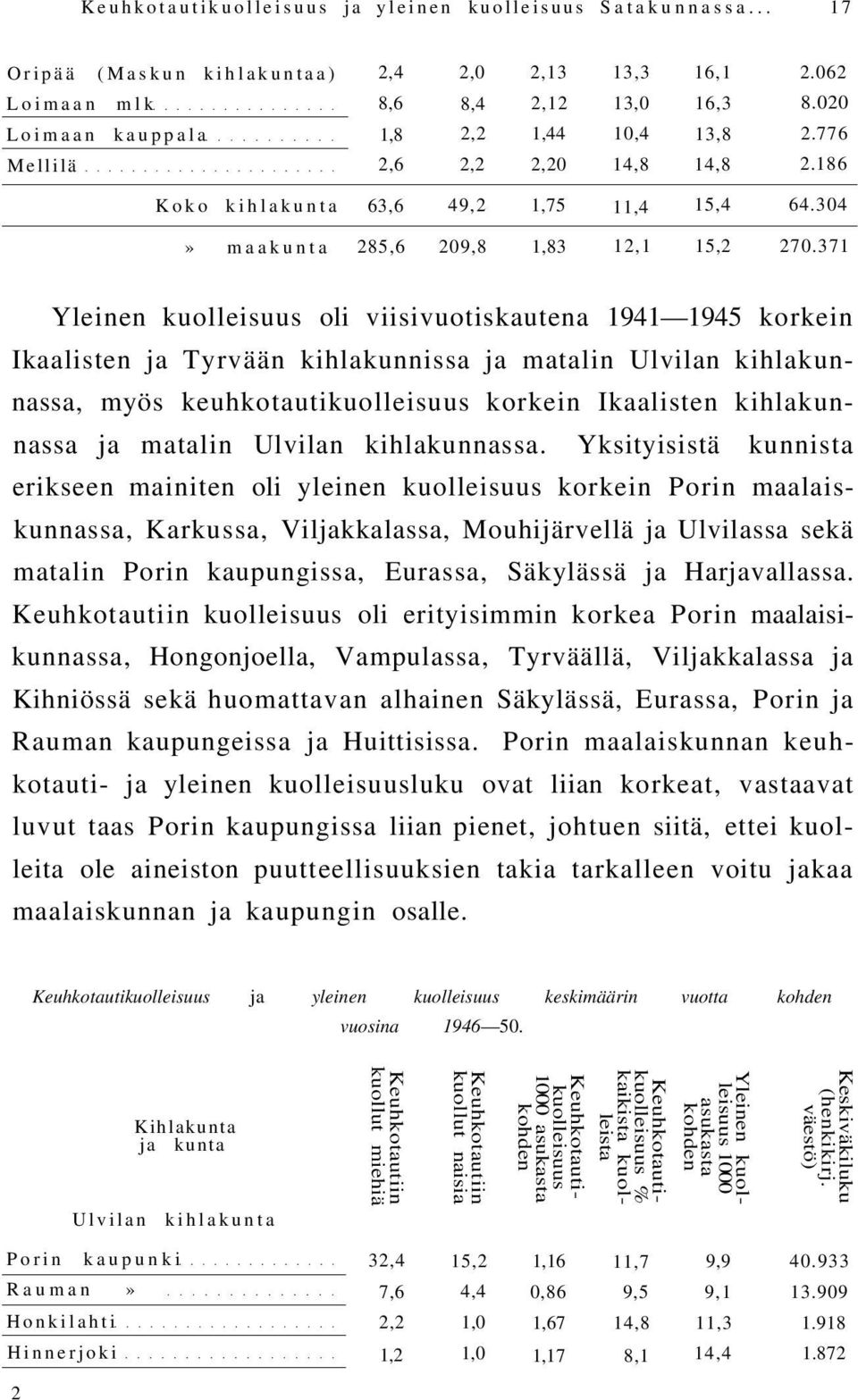 371 Yleinen kuolleisuus oli viisivuotiskautena 1941 1945 korkein Ikaalisten ja Tyrvään kihlakunnissa ja matalin Ulvilan kihlakunnassa, myös keuhkotautikuolleisuus korkein Ikaalisten kihlakunnassa ja