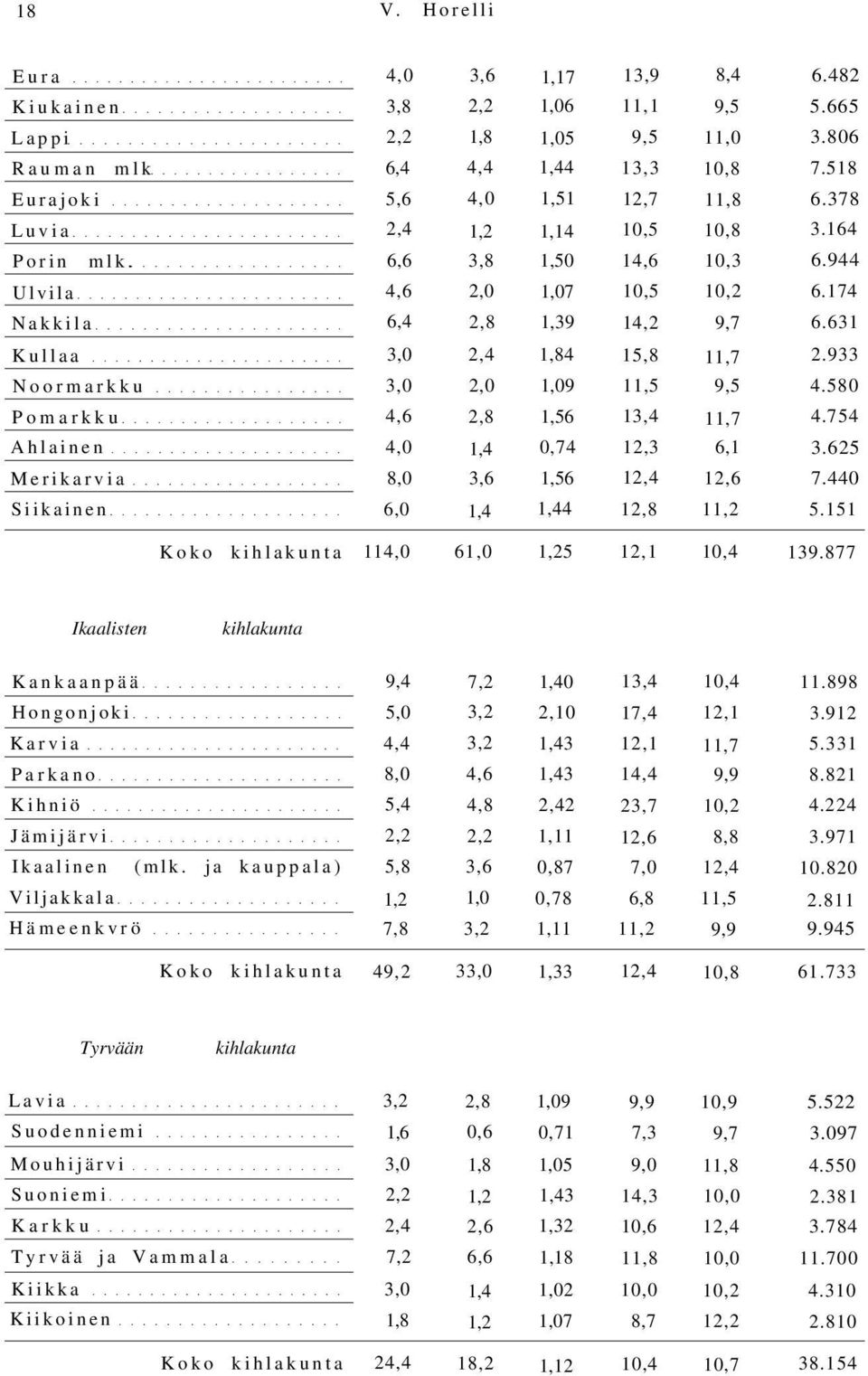 933 Noormarkku 3,0 2,0 1,09 11,5 9,5 4.580 Pomarkku 4,6 2,8 1,56 13,4 11,7 4.754 Ahlainen 4,0 1,4 0,74 12,3 6,1 3.625 Merikarvia 8,0 3,6 1,56 12,4 12,6 7.440 Siikainen 6,0 1,4 1,44 12,8 11,2 5.