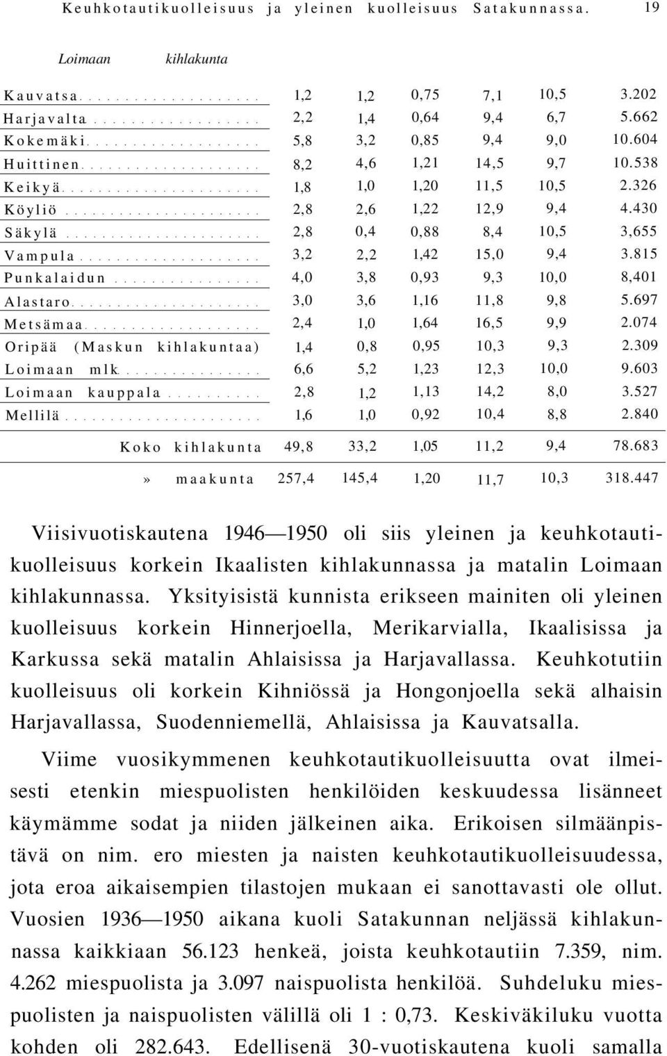 815 Punkalaidun 4,0 3,8 0,93 9,3 10,0 8,401 Alastaro 3,0 3,6 1,16 11,8 9,8 5.697 Metsämaa 2,4 1,0 1,64 16,5 9,9 2.074 Oripää (Maskun kihlakuntaa) 1,4 0,8 0,95 10,3 9,3 2.