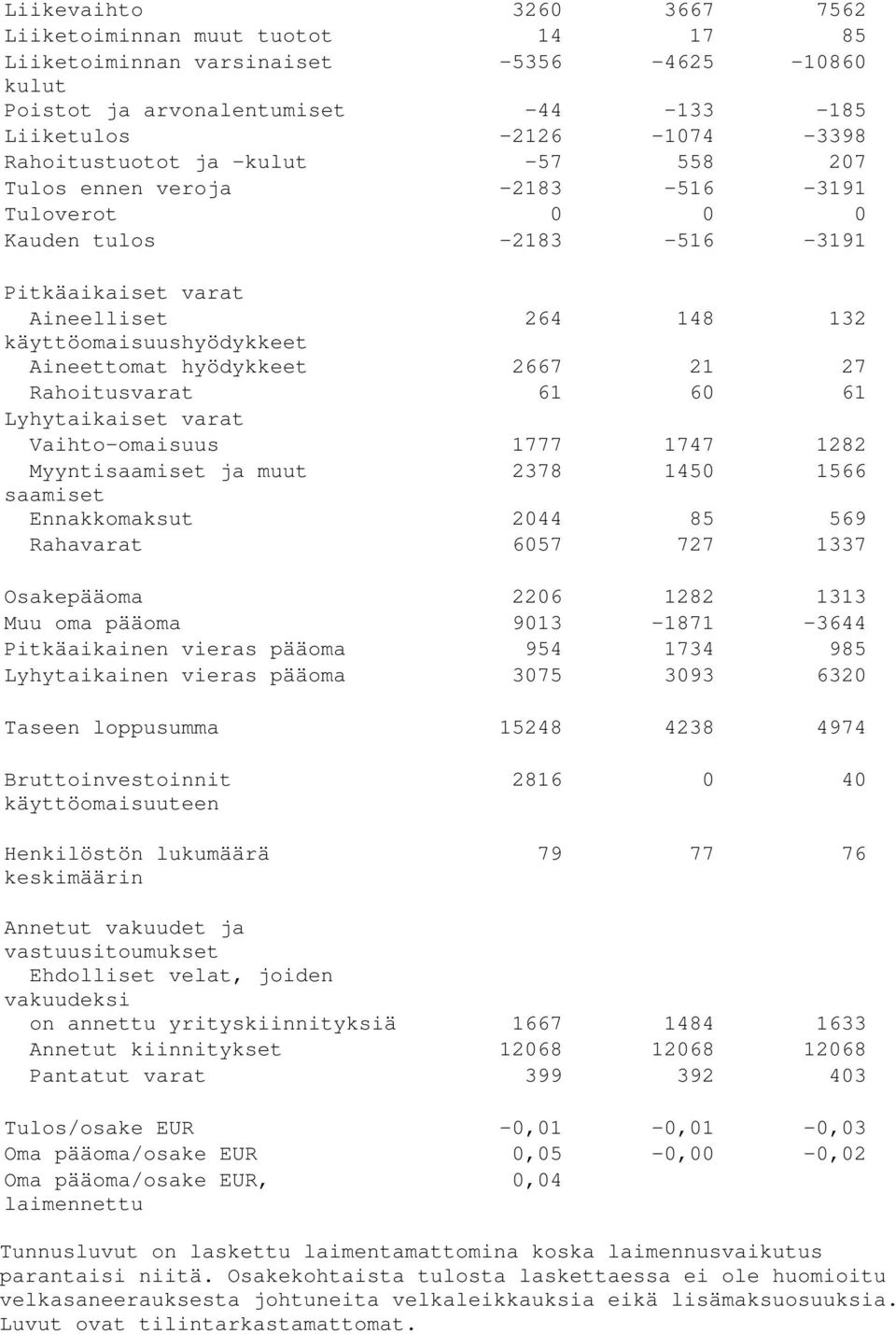 21 27 Rahoitusvarat 61 60 61 Lyhytaikaiset varat Vaihto-omaisuus 1777 1747 1282 Myyntisaamiset ja muut 2378 1450 1566 saamiset Ennakkomaksut 2044 85 569 Rahavarat 6057 727 1337 Osakepääoma 2206 1282