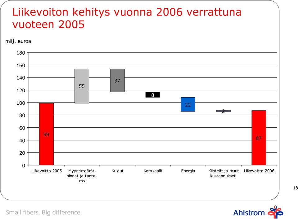 Liikevoitto 2005 Myyntimäärät, hinnat ja tuotemix Kuidut