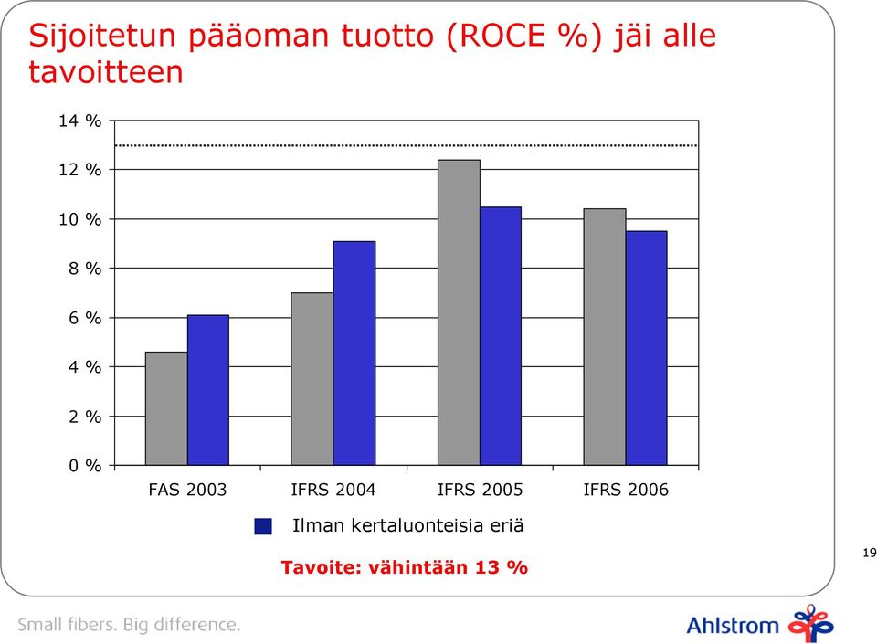 FAS 2003 IFRS 2004 IFRS 2005 IFRS 2006 Ilman