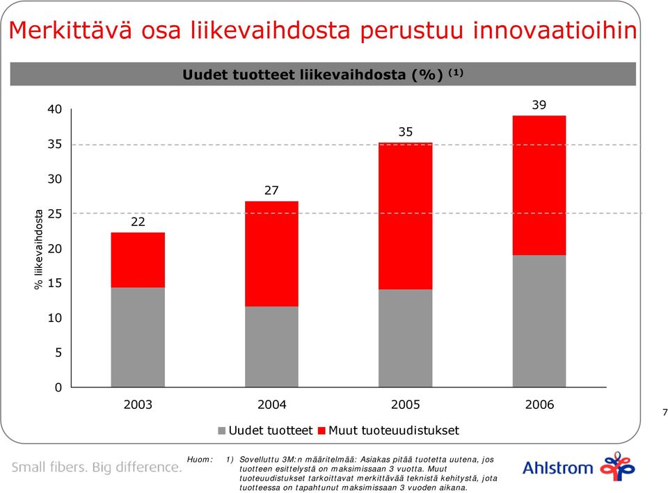 3M:n määritelmää: Asiakas pitää tuotetta uutena, jos tuotteen esittelystä on maksimissaan 3 vuotta.