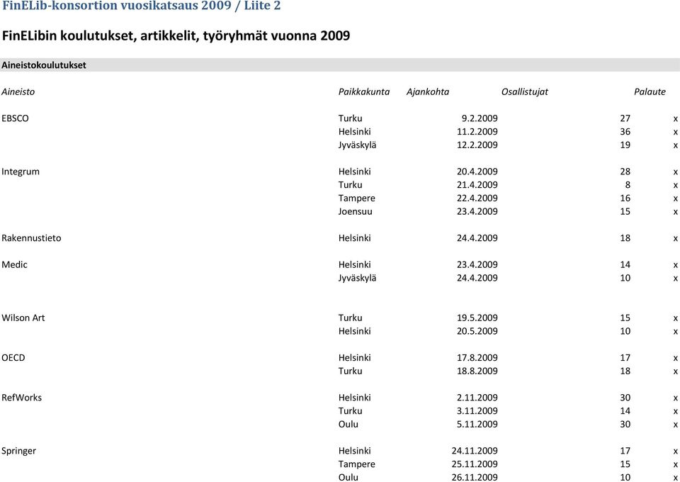 4.2009 18 x Medic Helsinki 23.4.2009 14 x Jyväskylä 24.4.2009 10 x Wilson Art Turku 19.5.2009 15 x Helsinki 20.5.2009 10 x OECD Helsinki 17.8.2009 17 x Turku 18.8.2009 18 x RefWorks Helsinki 2.