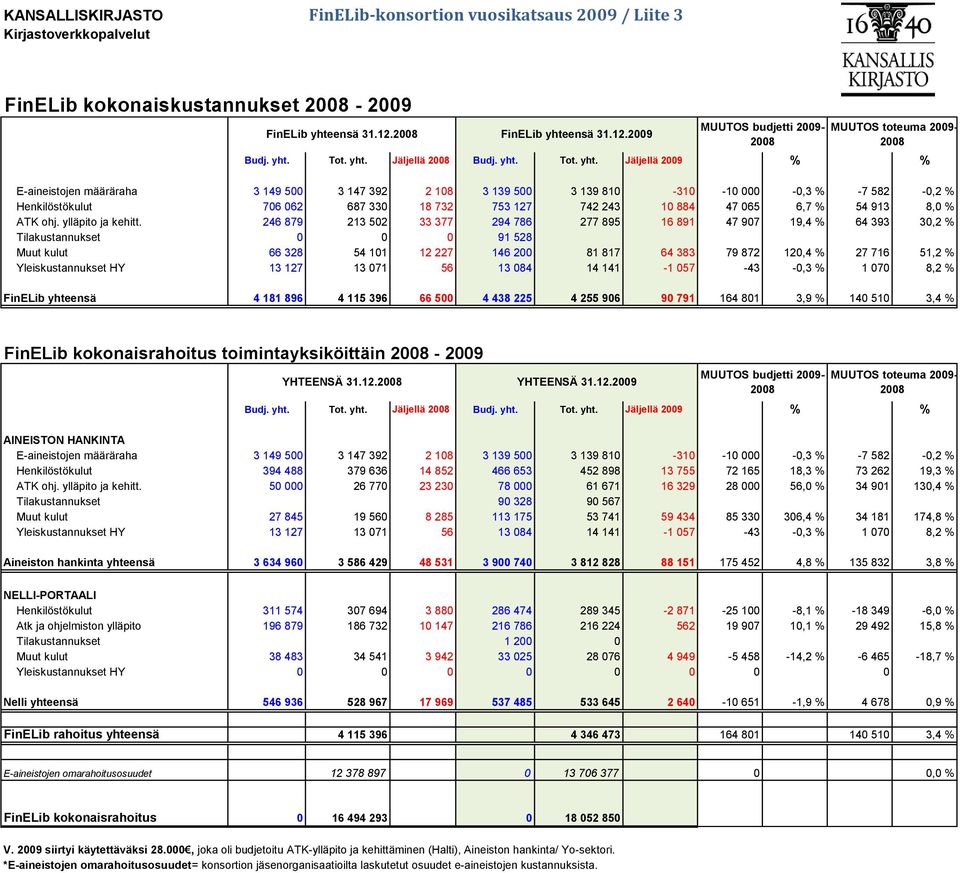 ensä 31.12.2009 MUUTOS budjetti 2009-2008 MUUTOS toteuma 2009-2008 Budj. yht.