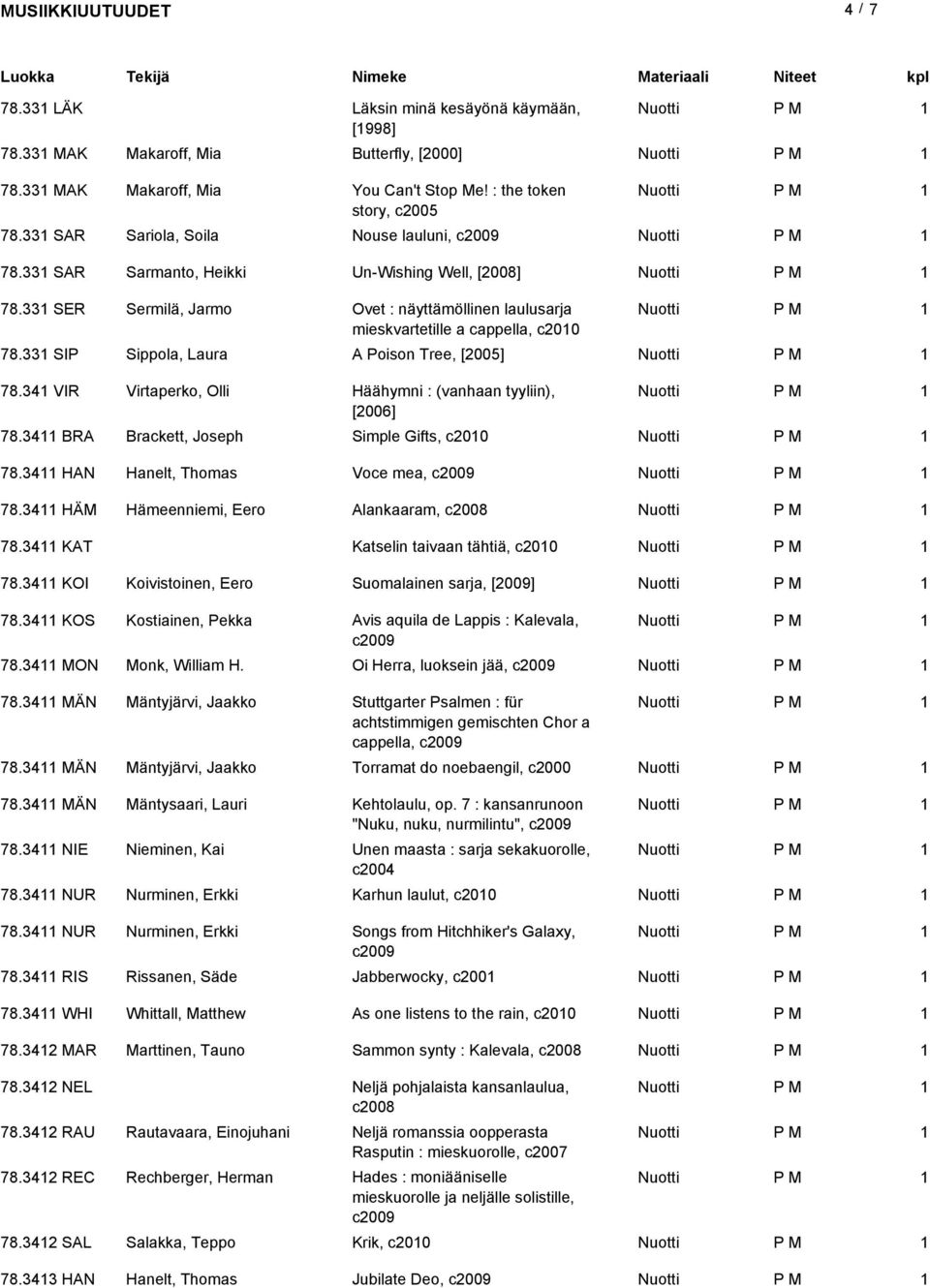 33 SIP Sippola, Laura A Poison Tree, [005] 78.34 VIR Virtaperko, Olli Häähymni : (vanhaan tyyliin), [006] 78.34 BRA Brackett, Joseph Simple Gifts, c00 78.34 HAN Hanelt, Thomas Voce mea, c009 78.