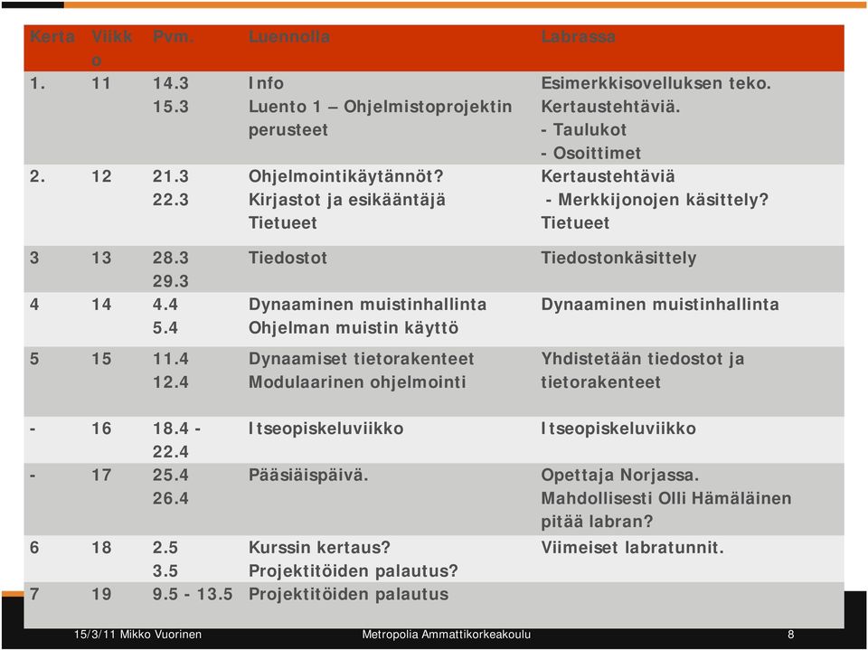 4 Tiedostot Dynaaminen muistinhallinta Ohjelman muistin käyttö Dynaamiset tietorakenteet Modulaarinen ohjelmointi Tiedostonkäsittely Dynaaminen muistinhallinta Yhdistetään tiedostot ja tietorakenteet