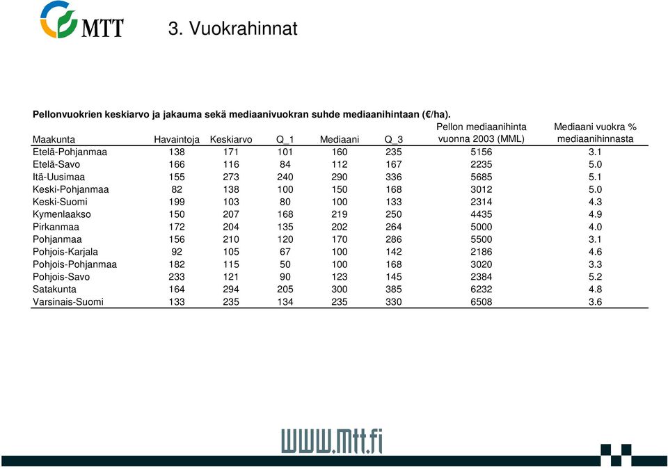 1 Etelä-Savo 166 116 84 112 167 2235 5.0 Itä-Uusimaa 155 273 240 290 336 5685 5.1 Keski-Pohjanmaa 82 138 100 150 168 3012 5.0 Keski-Suomi 199 103 80 100 133 2314 4.