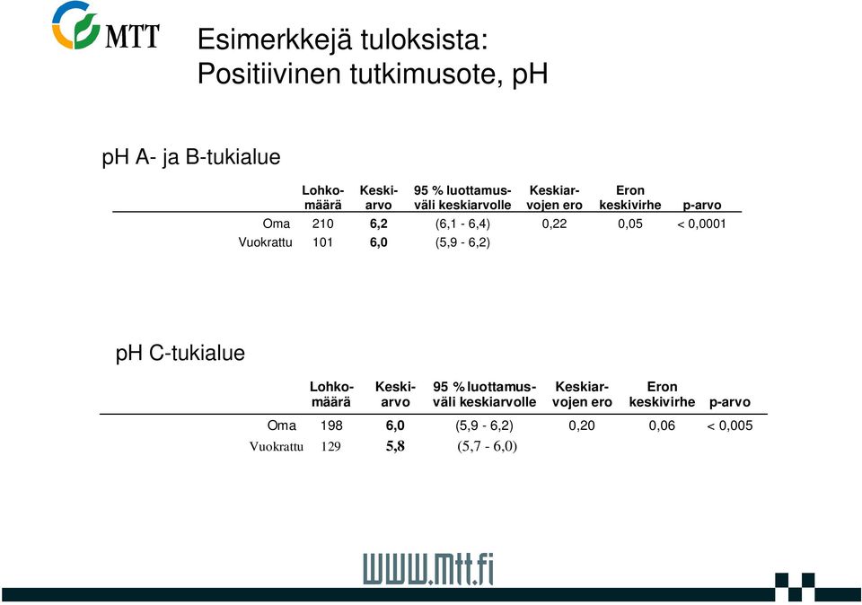0,0001 Vuokrattu 101 6,0 (5,9-6,2) ph C-tukialue Lohko- Keski- 95 % luottamus- Keskiar- Eron määrä arvo