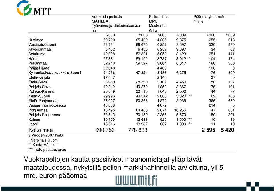 697 * 34 63 Satakunta 49 628 52 321 5 053 8 423 251 441 Häme 27 881 59 192 3 737 8 012 ** 104 474 Pirkanmaa 52 240 59 527 3 604 6 047 188 360 Päijät-Häme 22 340 4 489 100 0 Kymenlaakso /