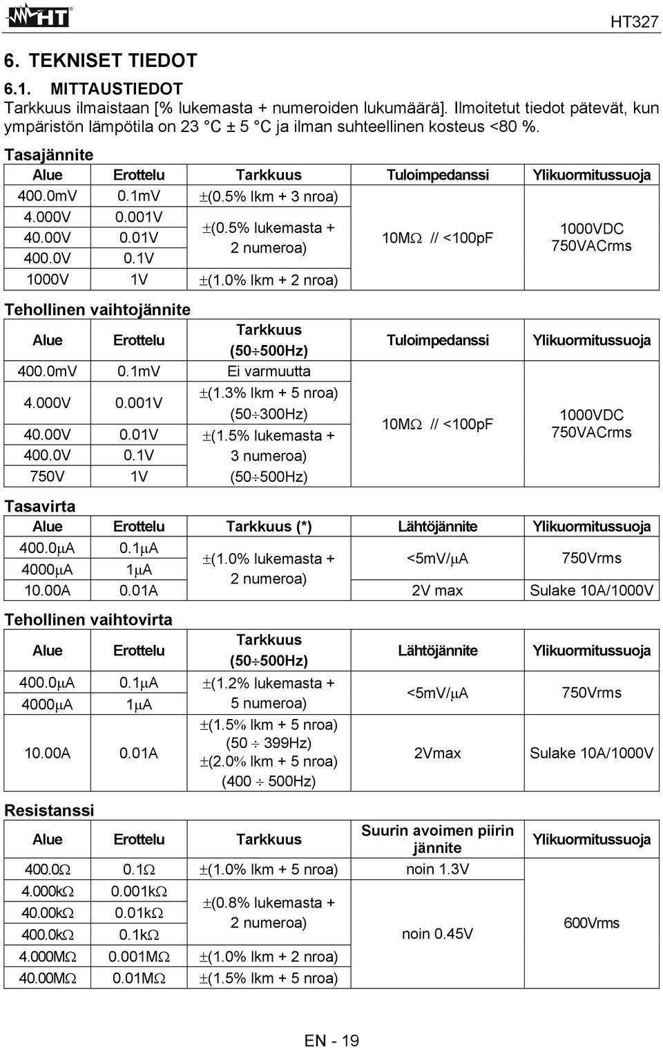 5% lkm + 3 nroa) 4.000V 0.001V 40.00V 0.01V 400.0V 0.1V ±(0.5% lukemasta + 2 numeroa) 1000V 1V ±(1.0% lkm + 2 nroa) Tehollinen vaihtojännite Alue Erottelu Tarkkuus (50 500Hz) 400.0mV 0.