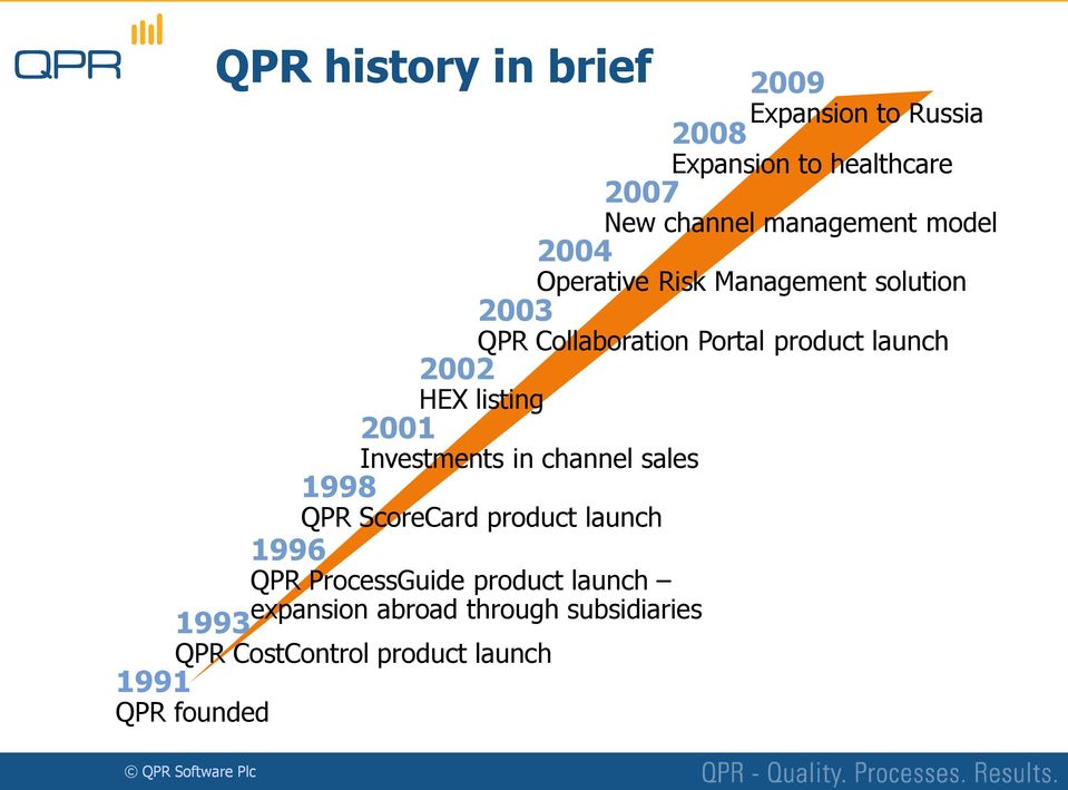 listing 2001 Investments in channel sales 1998 QPR ScoreCard product launch 1996 QPR ProcessGuide product