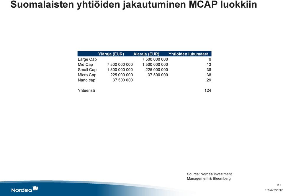1 500 000 000 13 Small Cap 1 500 000 000 225 000 000 38 Micro Cap 225 000