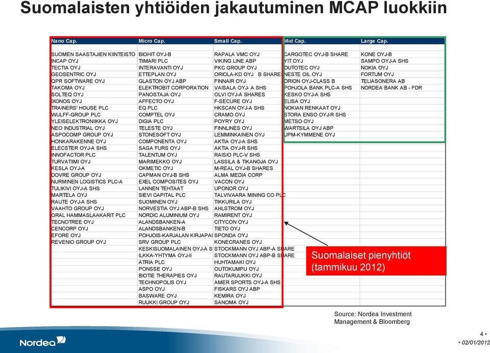 OYJ NOKIA OYJ GEOSENTRIC OYJ ETTEPLAN OYJ ORIOLA-KD OYJ B SHARESNESTE OIL OYJ FORTUM OYJ QPR SOFTWARE OYJ GLASTON OYJ ABP FINNAIR OYJ ORION OYJ-CLASS B TELIASONERA AB TAKOMA OYJ ELEKTROBIT
