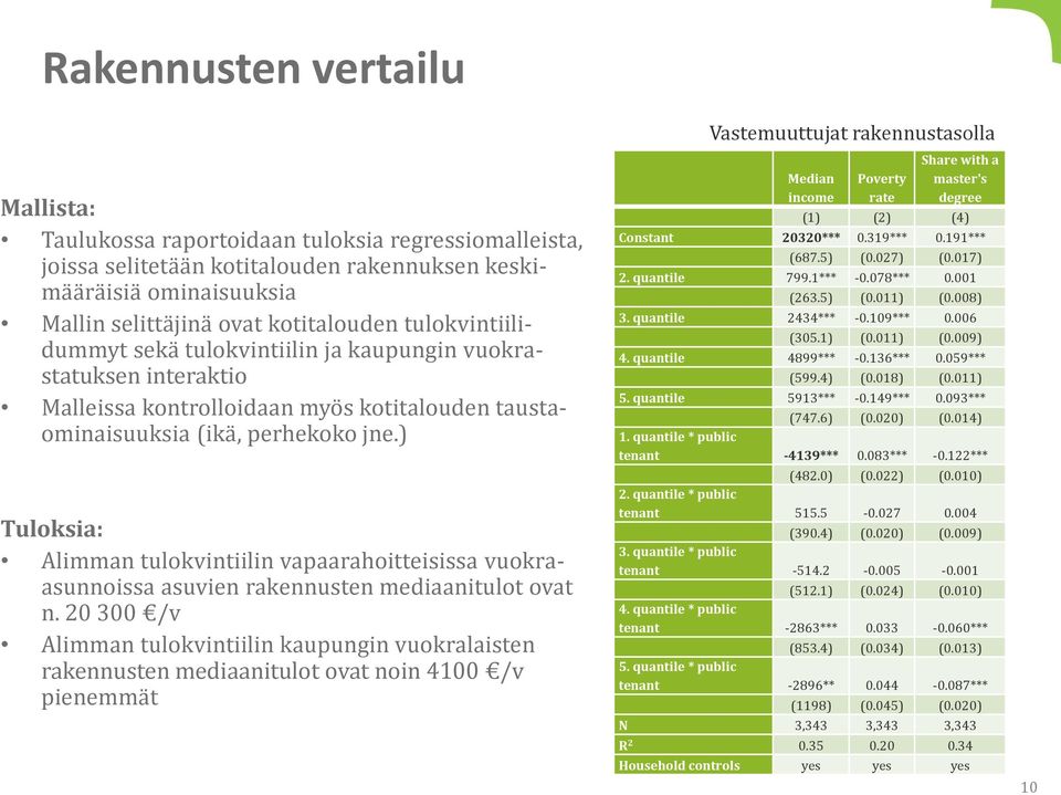 ) Tuloksia: Alimman tulokvintiilin vapaarahoitteisissa vuokraasunnoissa asuvien rakennusten mediaanitulot ovat n.