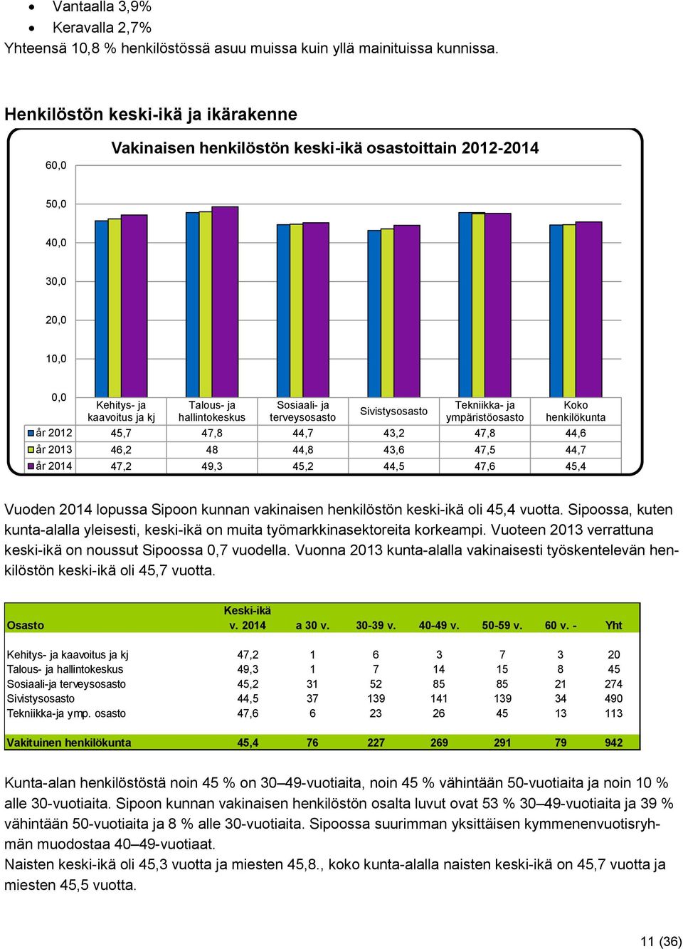 terveysosasto Sivistysosasto Tekniikka- ja ympäristöosasto Koko henkilökunta år 2012 45,7 47,8 44,7 43,2 47,8 44,6 år 2013 46,2 48 44,8 43,6 47,5 44,7 år 2014 47,2 49,3 45,2 44,5 47,6 45,4 Vuoden