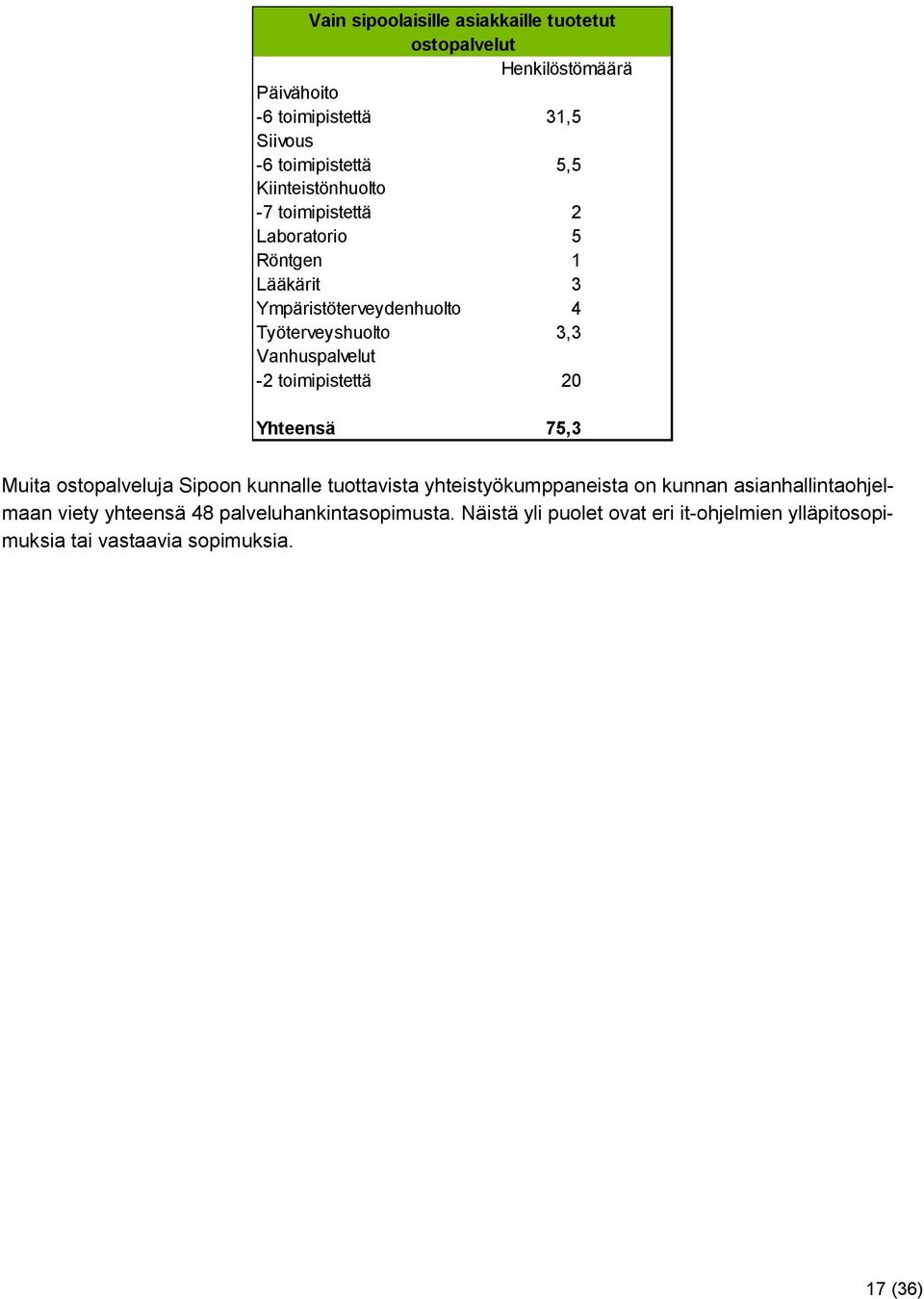 -2 toimipistettä 20 Yhteensä 75,3 Muita ostopalveluja Sipoon kunnalle tuottavista yhteistyökumppaneista on kunnan