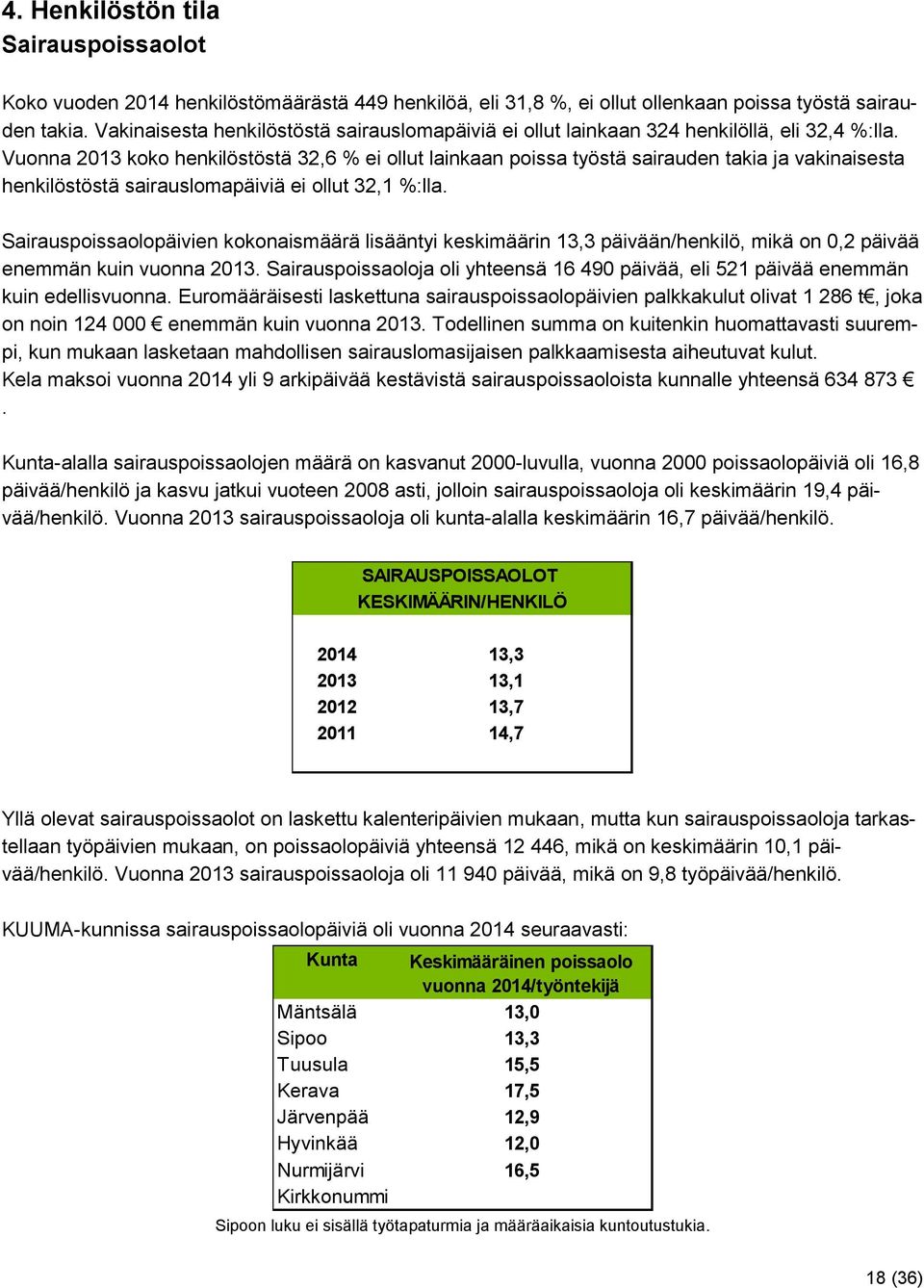 Vuonna 2013 koko henkilöstöstä 32,6 % ei ollut lainkaan poissa työstä sairauden takia ja vakinaisesta henkilöstöstä sairauslomapäiviä ei ollut 32,1 %:lla.