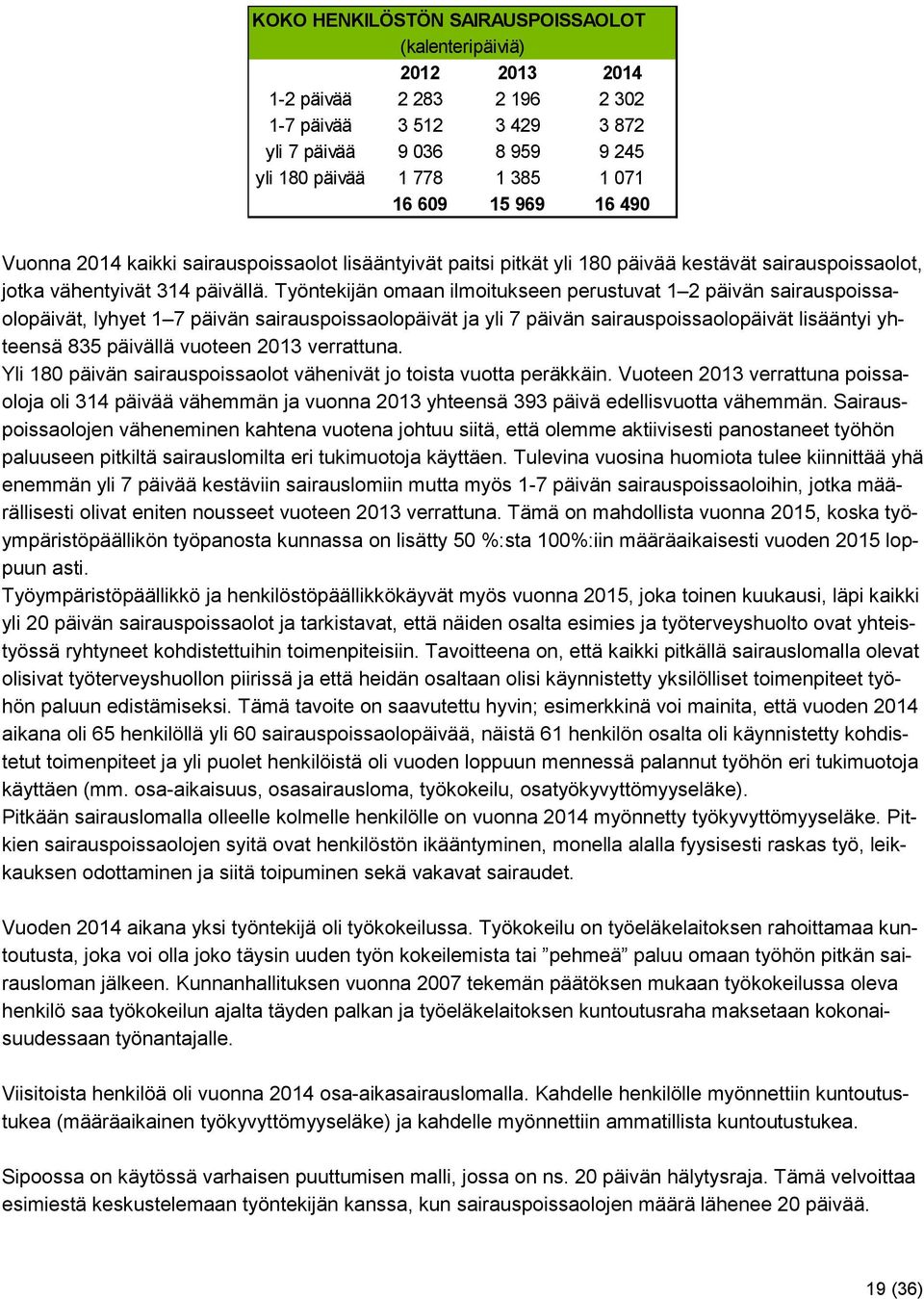 Työntekijän omaan ilmoitukseen perustuvat 1 2 päivän sairauspoissaolopäivät, lyhyet 1 7 päivän sairauspoissaolopäivät ja yli 7 päivän sairauspoissaolopäivät lisääntyi yhteensä 835 päivällä vuoteen