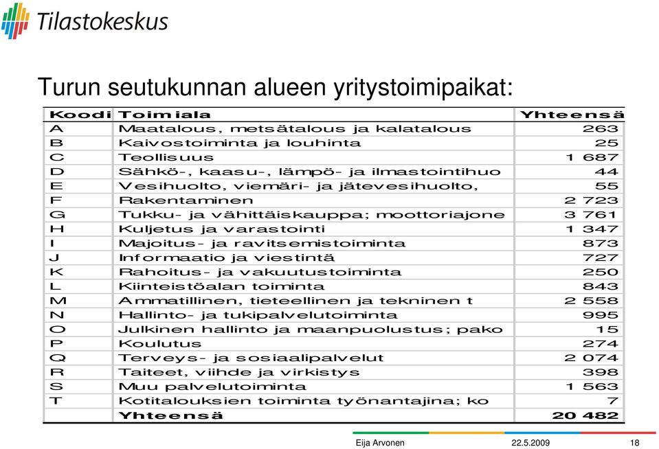 toiminta 873 J Inf ormaatio ja v ies tintä 727 K Rahoitus- ja v akuutus toiminta 250 L Kiinteis töalan toiminta 843 M Ammatillinen, tieteellinen ja tekninen t 2 558 N Hallinto- ja tukipalv