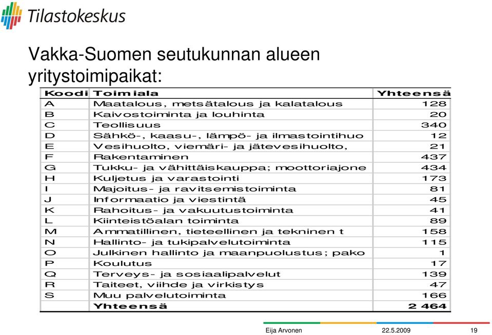 its emis toiminta 81 J Inf ormaatio ja v ies tintä 45 K Rahoitus- ja v akuutus toiminta 41 L Kiinteistöalan toiminta 89 M A mmatillinen, tieteellinen ja tekninen t 158 N Hallinto- ja tukipalv