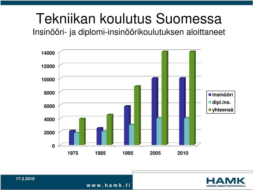 14000 12000 10000 8000 6000 insinööri dipl.