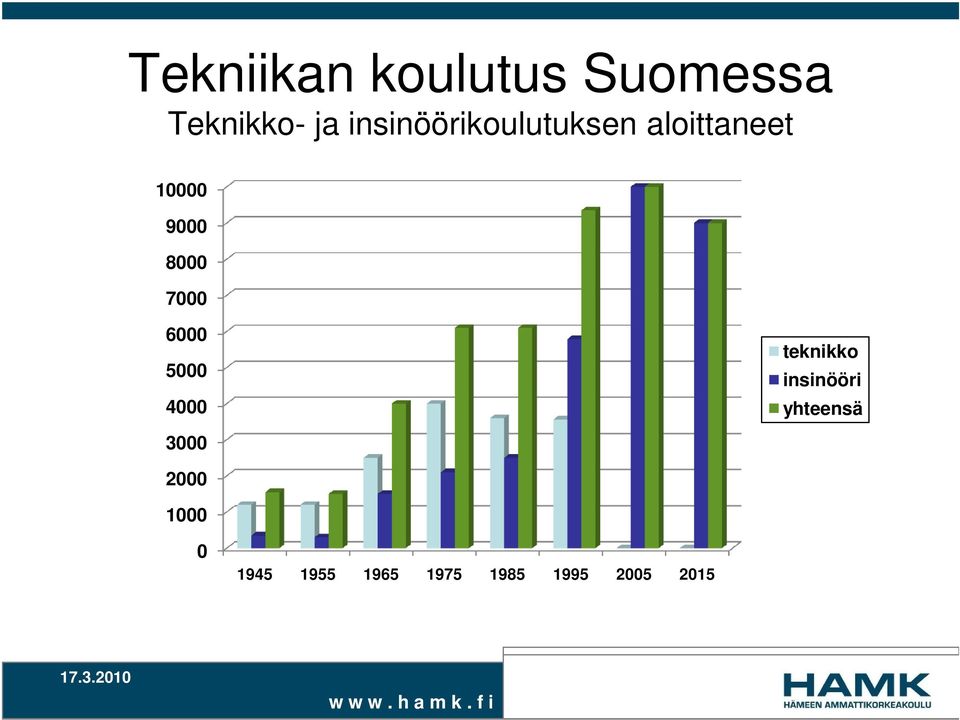 7000 6000 5000 4000 teknikko insinööri yhteensä